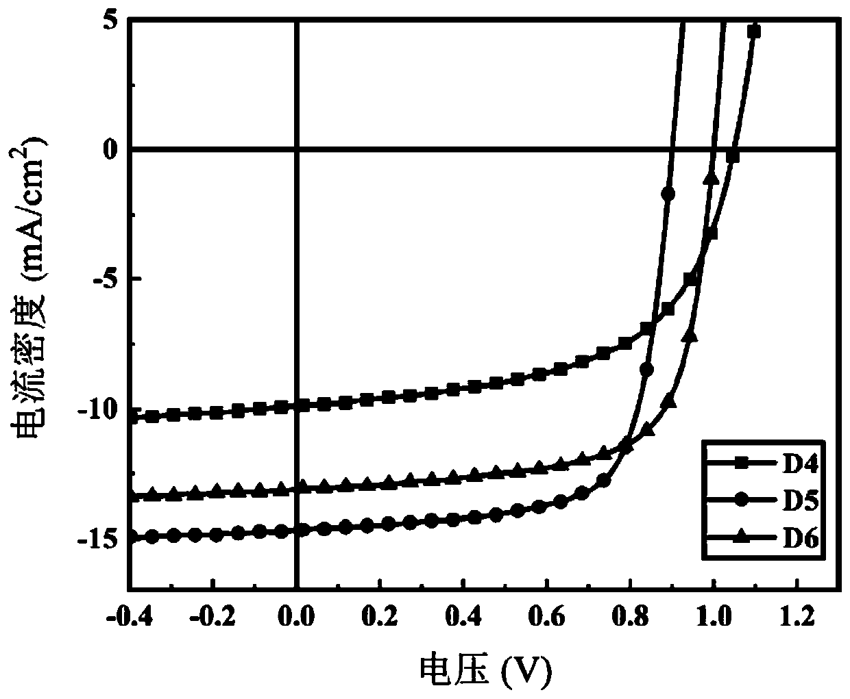 Indacenodithiophene-based non-fullerene organic solar energy electron acceptor material