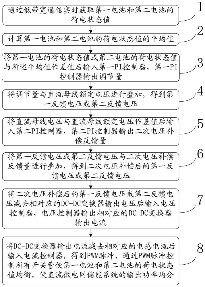 SOC balancing and power sharing control method of direct-current micro-grid energy storage system