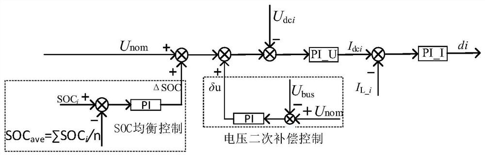 SOC balancing and power sharing control method of direct-current micro-grid energy storage system