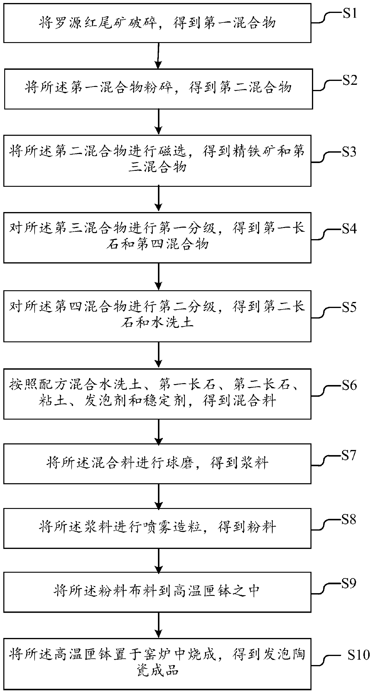 Method for preparing foamed ceramics