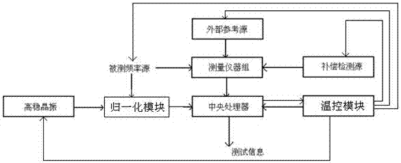 Measurement method and measurement device