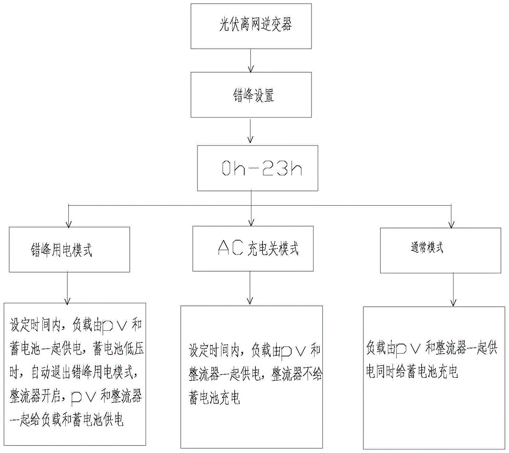 Intelligent photovoltaic off-grid inverter system and its power consumption control method