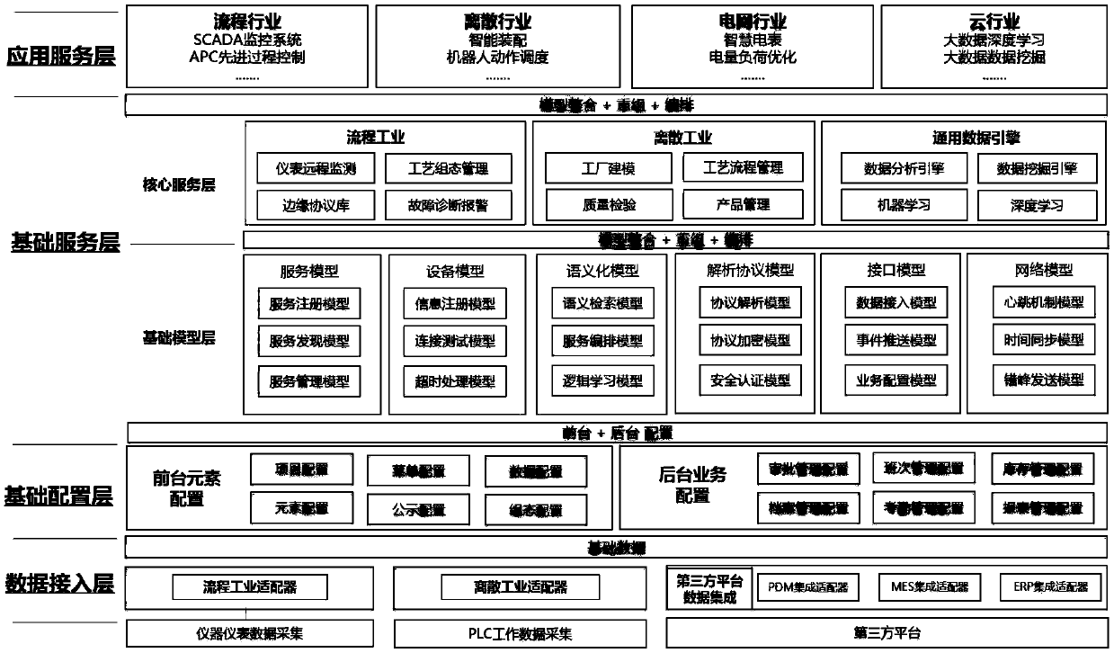 Automatic configuration method based on industrial Internet of Things data and service modeling