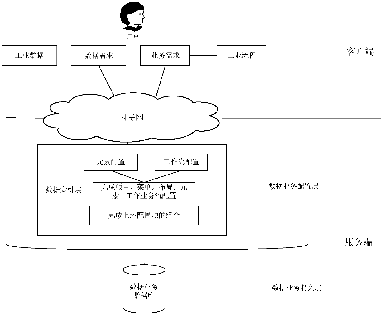 Automatic configuration method based on industrial Internet of Things data and service modeling