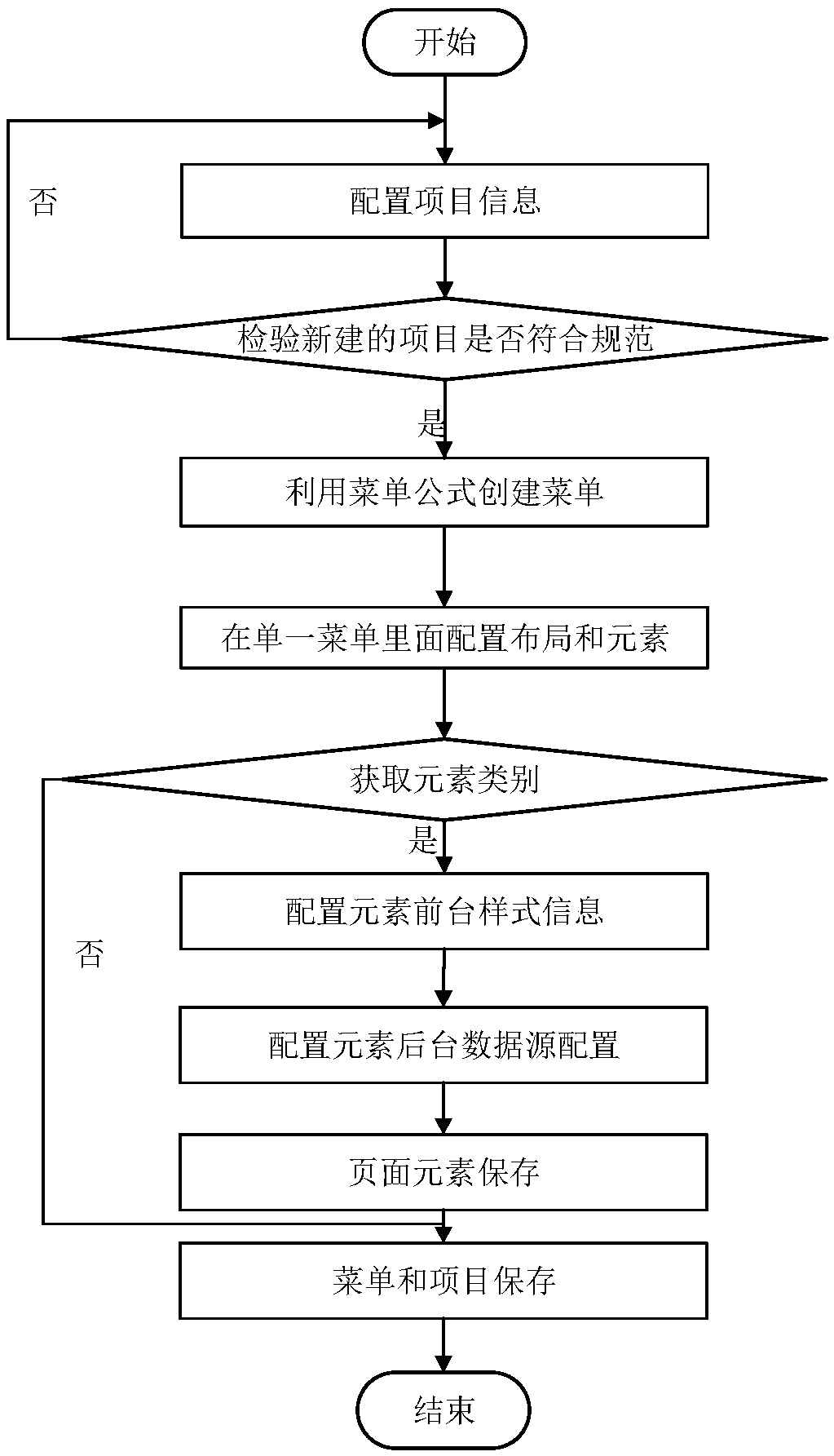 Automatic configuration method based on industrial Internet of Things data and service modeling