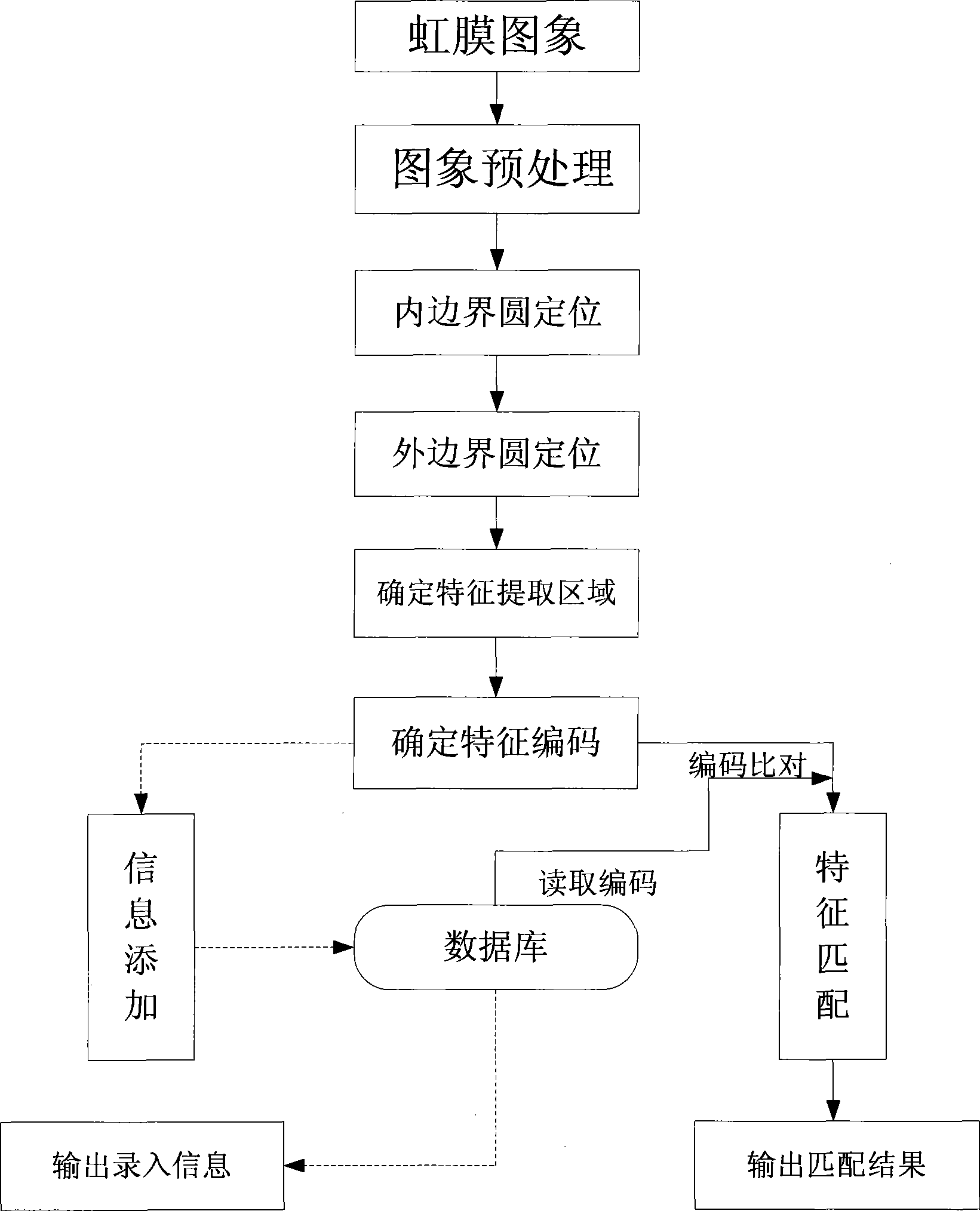 Method for identifying iris of large animals