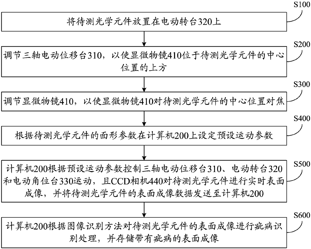 Surface defect detection device and detection method for high-precision optical element