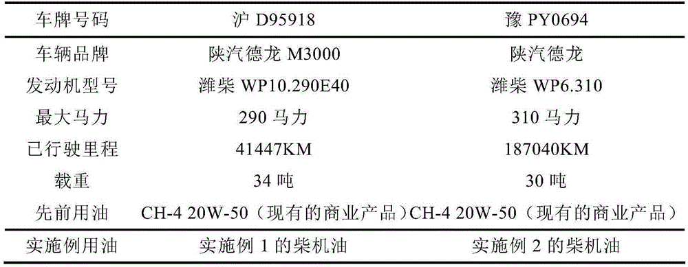 Diesel lubricant oil, preparation method thereof, and application thereof in diesel engines