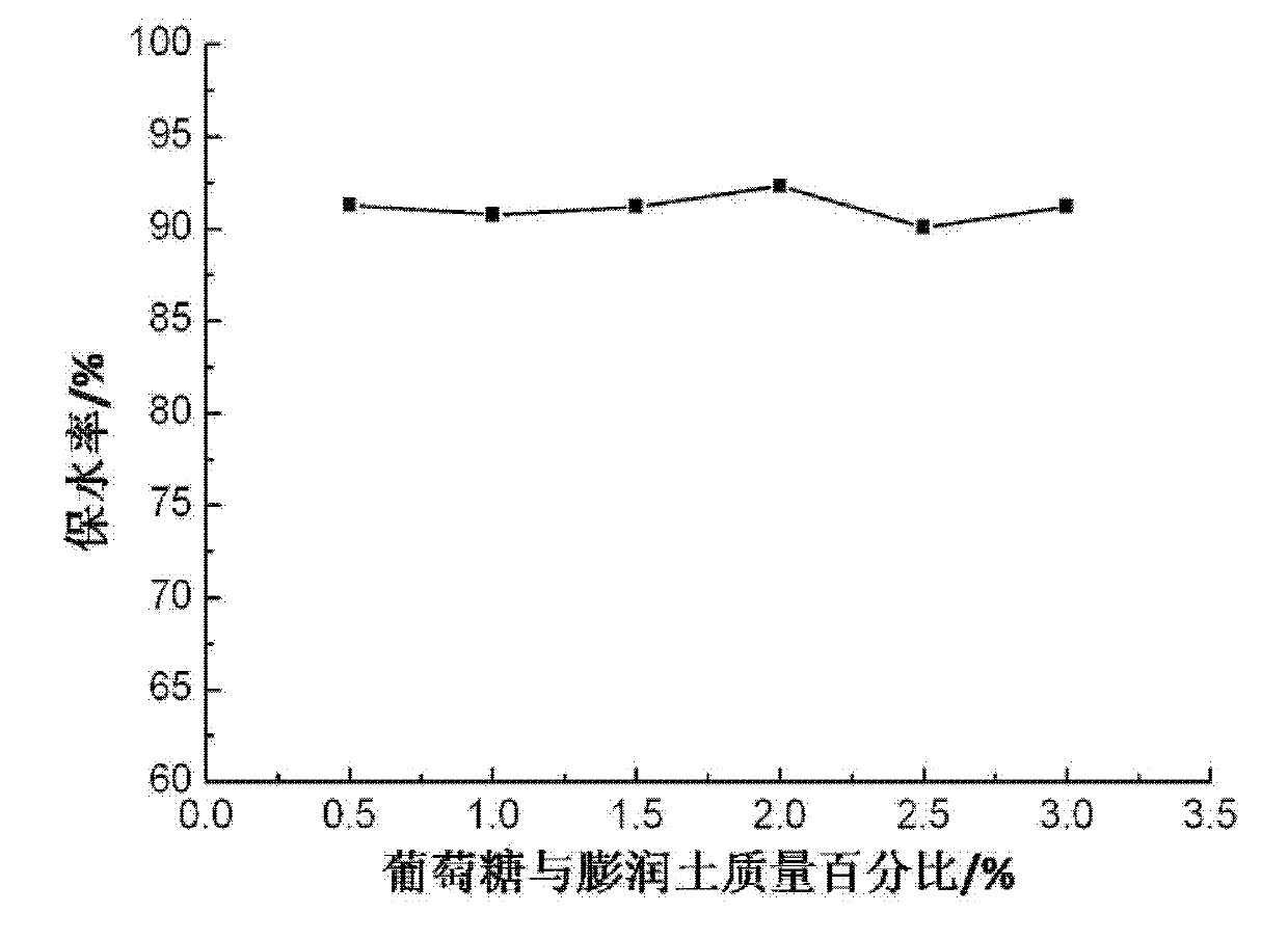 Water-retaining thickening agent for composite dry mortars and preparation method thereof