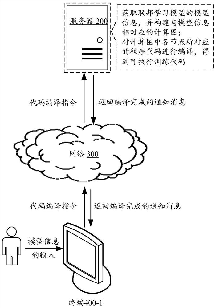 A federated learning model code compiling method and device, electronic equipment and a storage medium