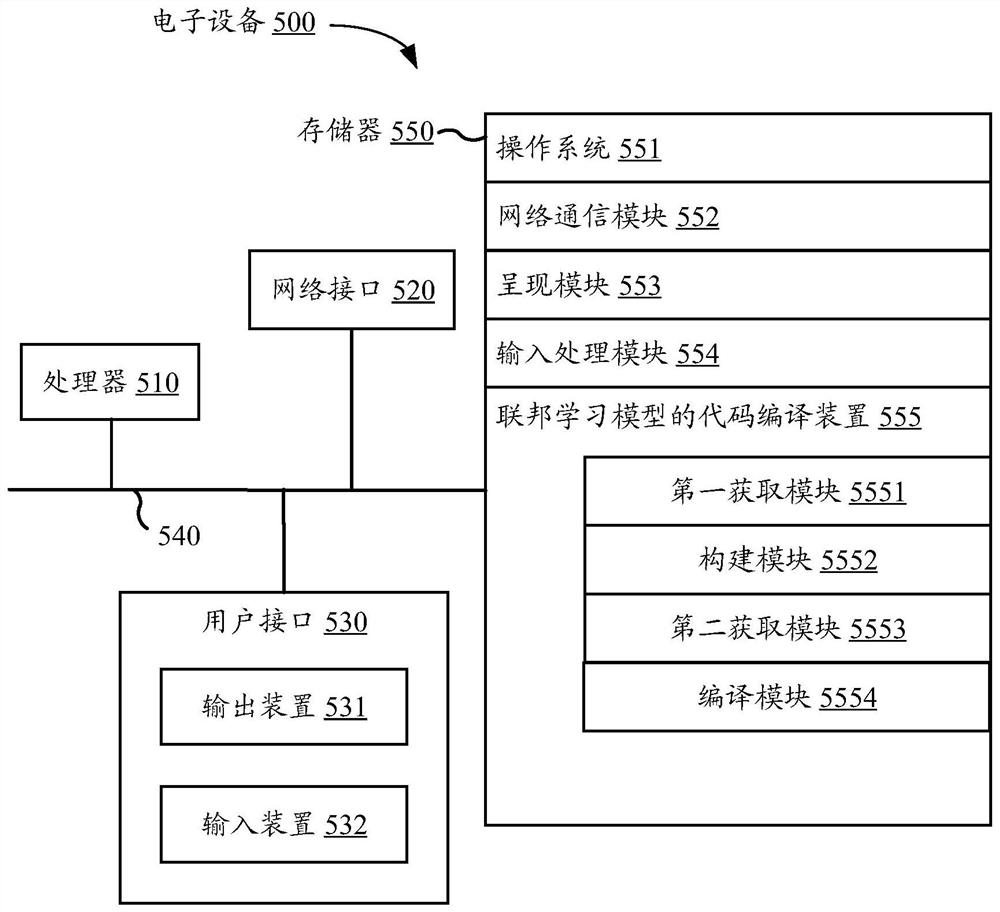 A federated learning model code compiling method and device, electronic equipment and a storage medium