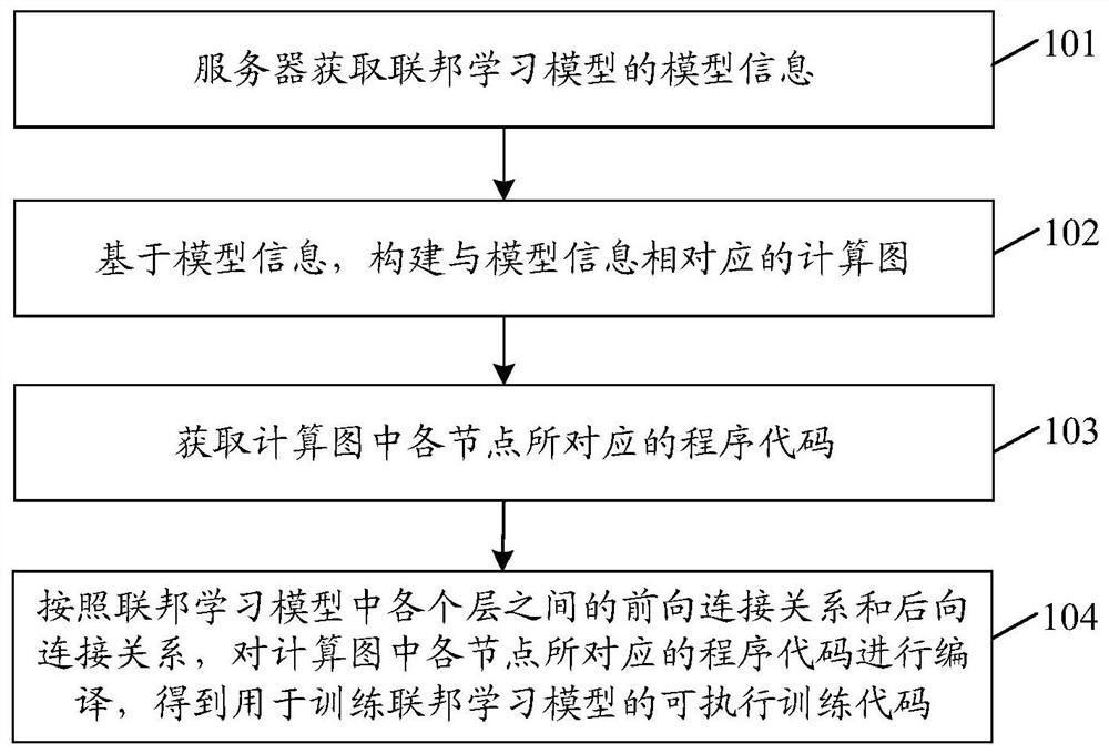 A federated learning model code compiling method and device, electronic equipment and a storage medium