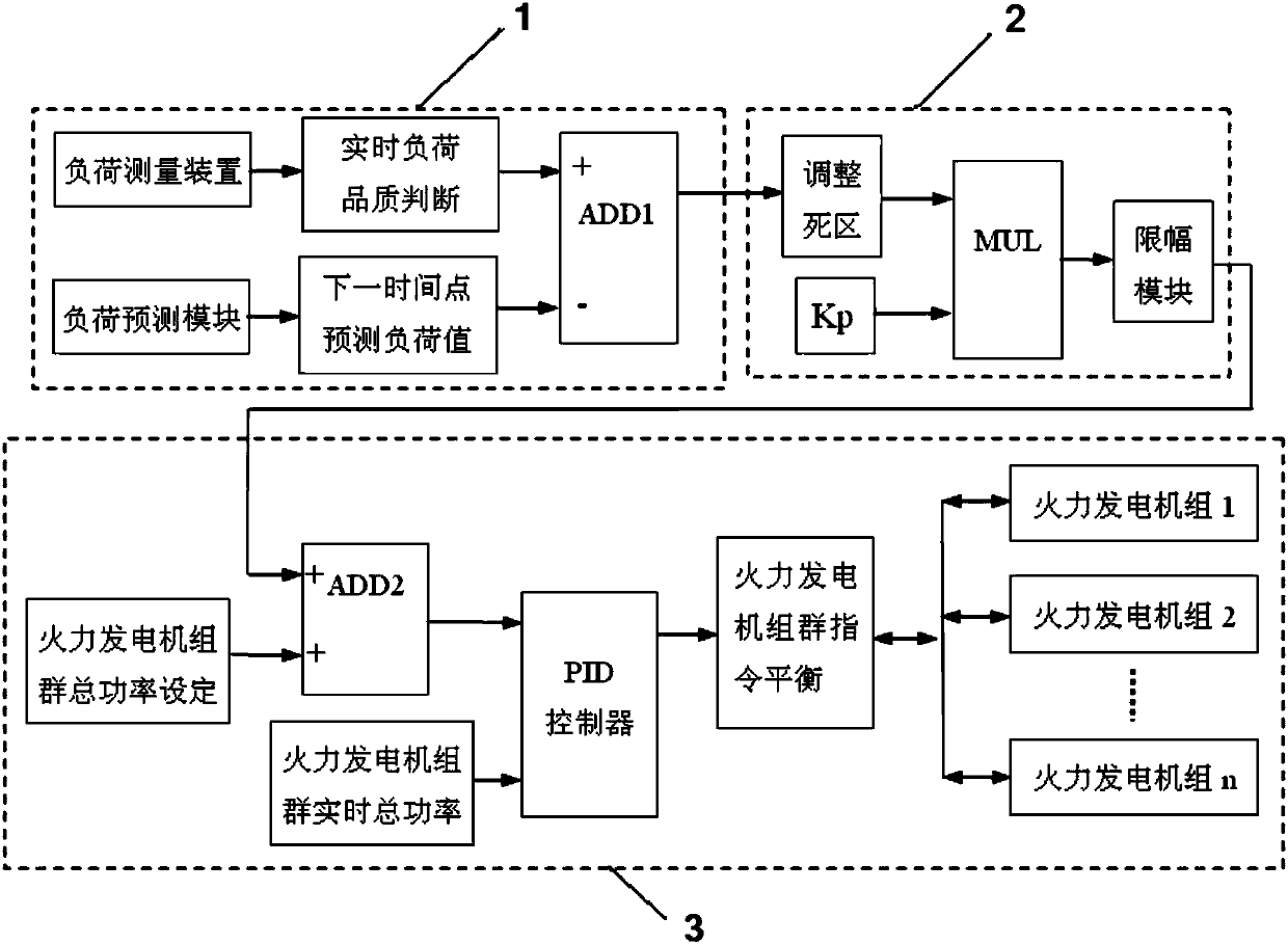 Wind power generation and thermal power generation set group load coordinated control system and method