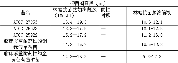 Wood frog antimicrobial peptide gynecological gel