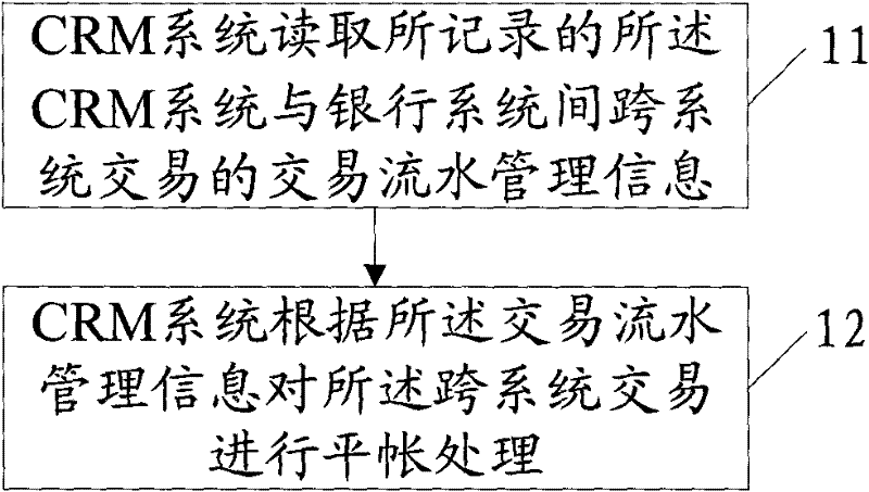 Leveling off method and device between CRM (customer relationship management) system and bank system