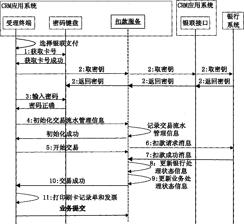 Leveling off method and device between CRM (customer relationship management) system and bank system