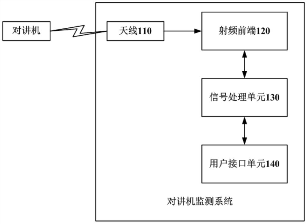 A walkie-talkie monitoring system