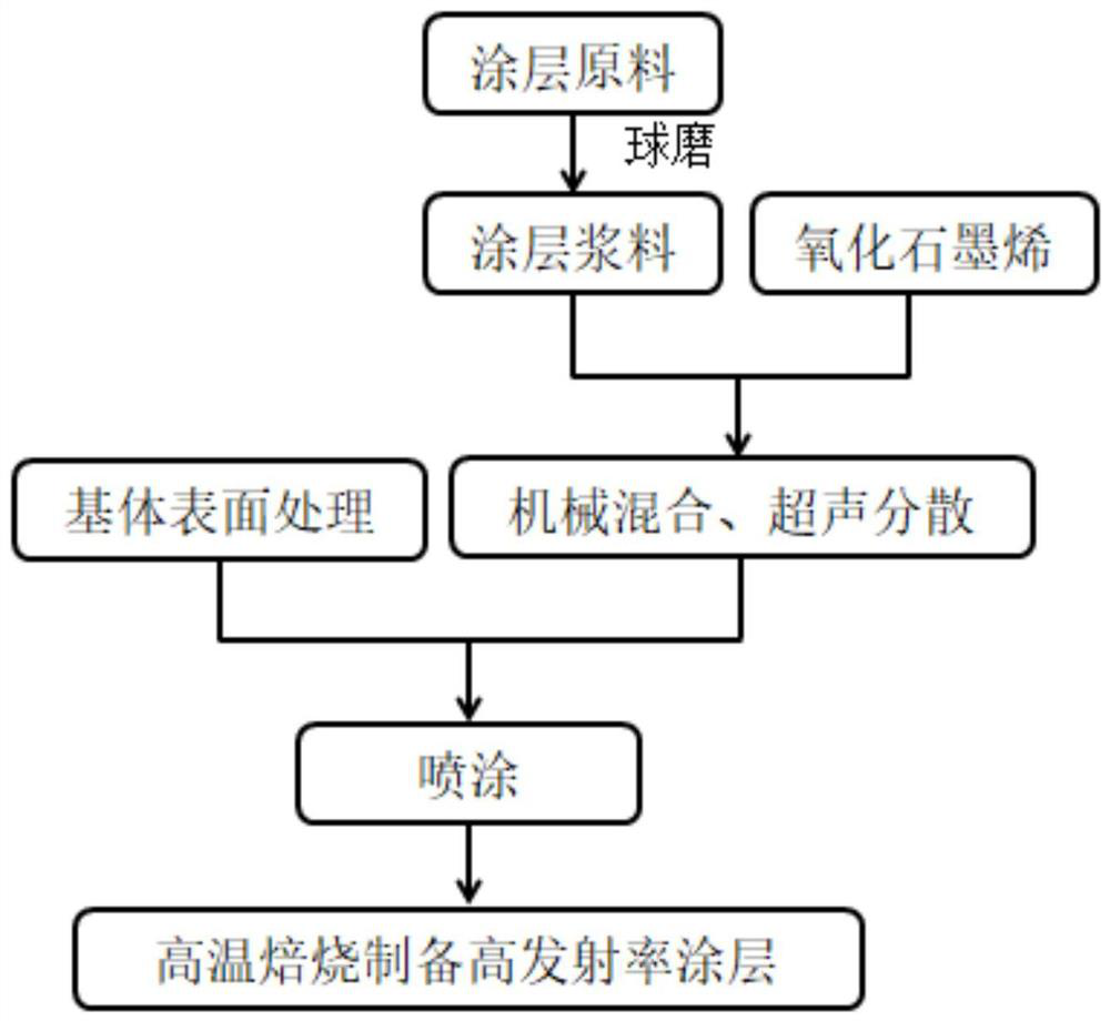 A kind of preparation method of inorganic high emissivity coating containing graphene oxide