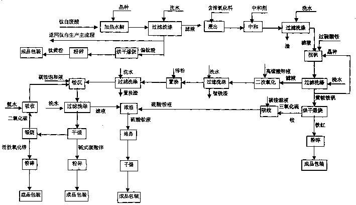 Process for comprehensive utilization of waste acid containing titanium oxide