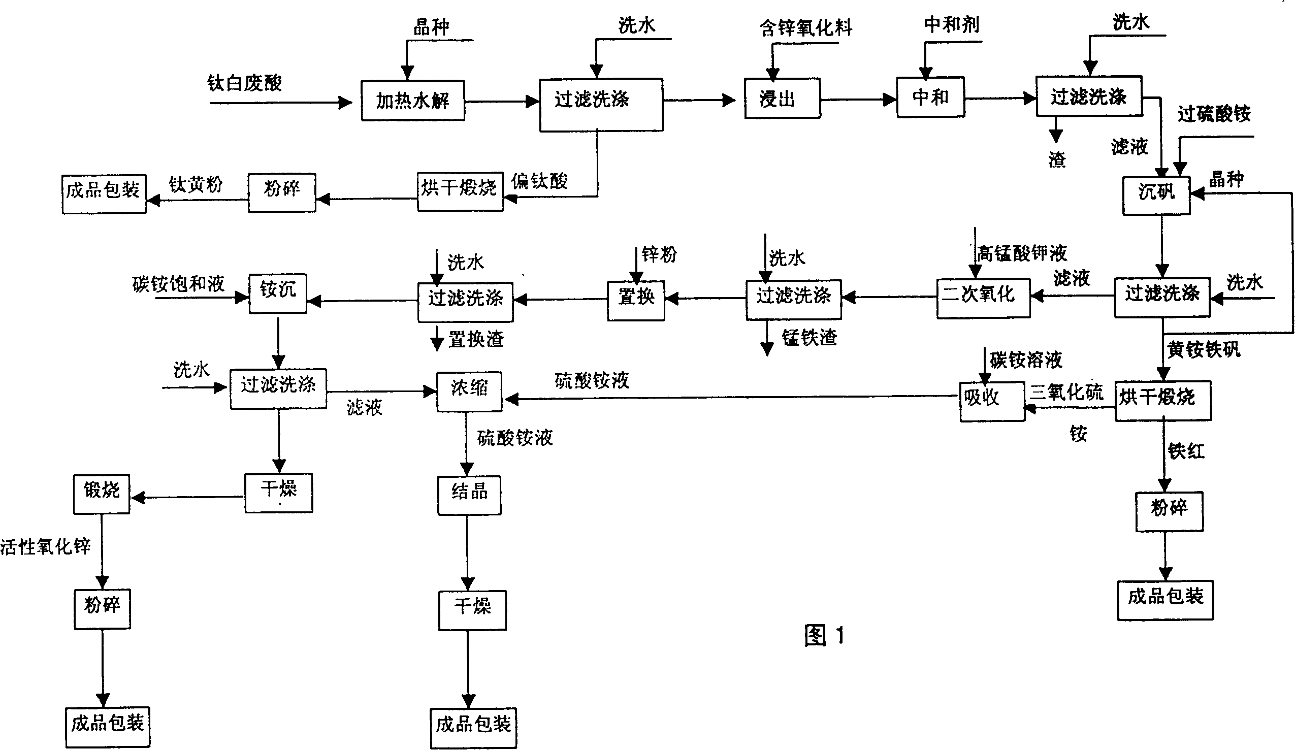 Process for comprehensive utilization of waste acid containing titanium oxide