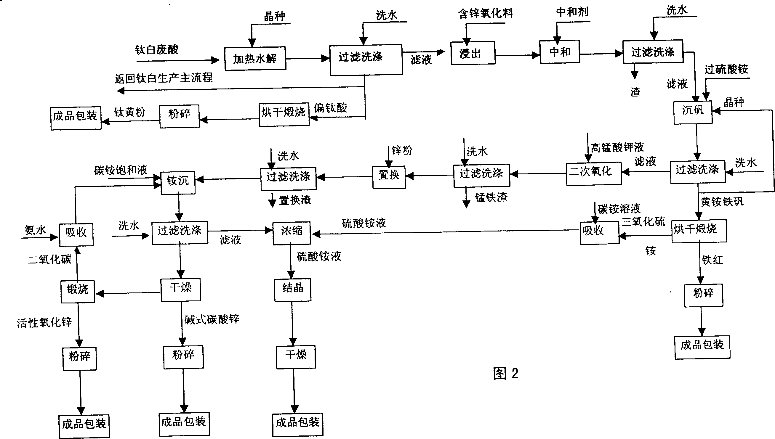 Process for comprehensive utilization of waste acid containing titanium oxide