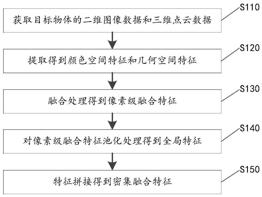 Heterogenous data fusion method and device, and storage medium