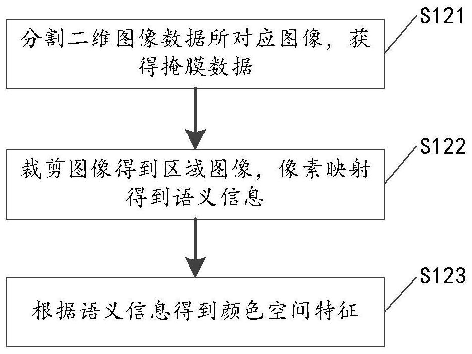 Heterogenous data fusion method and device, and storage medium