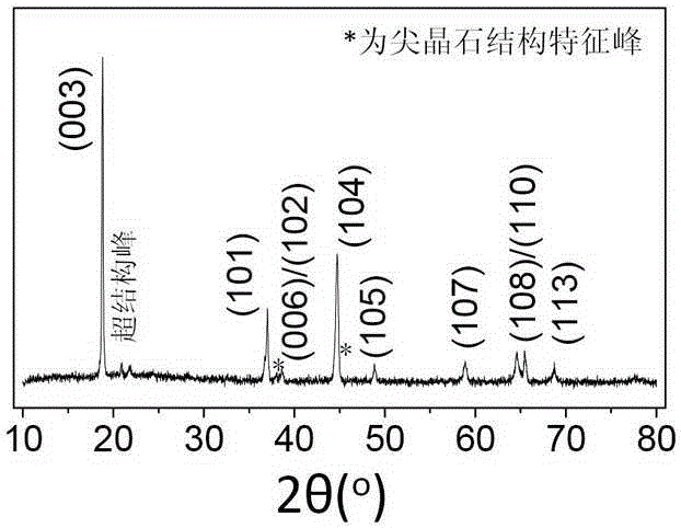 Lithium-rich cathode material and preparation method and application thereof