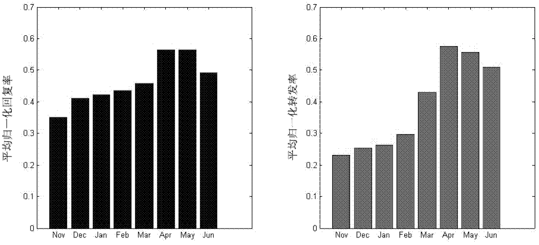 Sina microblog-based user grade sequencing algorithm