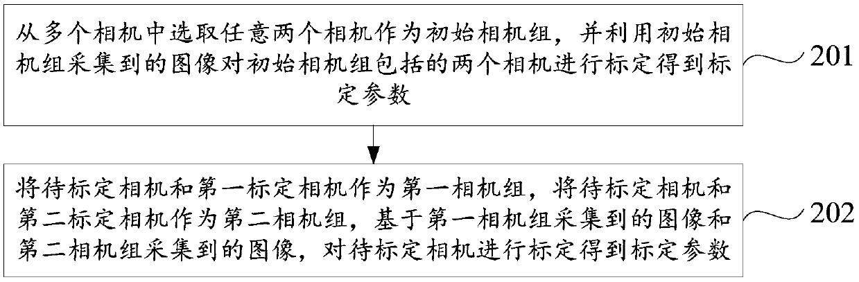 Multi-camera calibration method and device