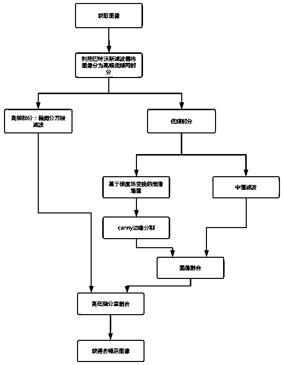 An infrared image denoising method based on a Butterworth filter