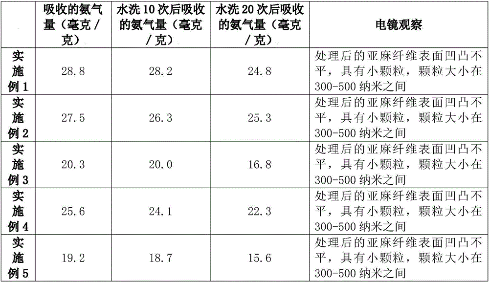 Strong deodorization linen fabric for automotive Interior