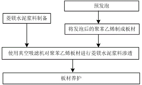 Preparation method of inorganic modified polystyrene insulation board