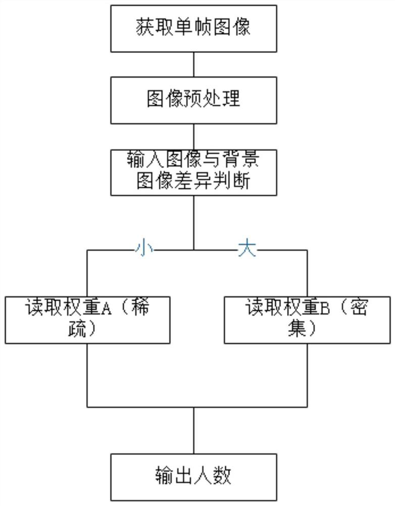 Crowd counting method for subway carriage scene