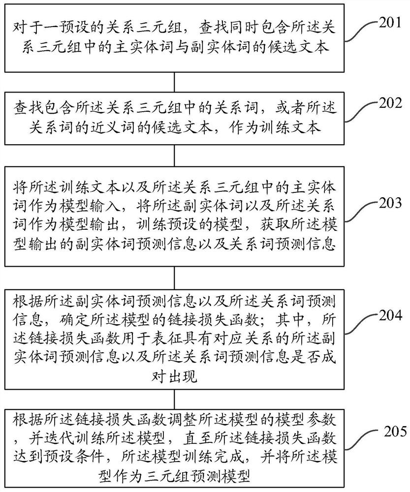 Triad prediction model generation method and relationship triad extraction method and device