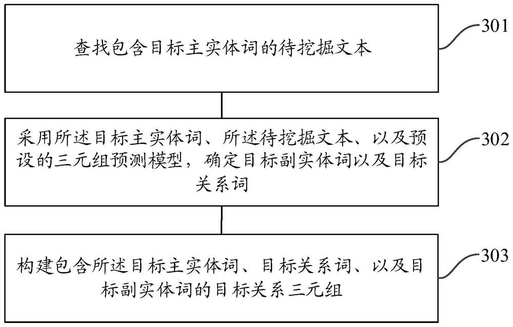 Triad prediction model generation method and relationship triad extraction method and device