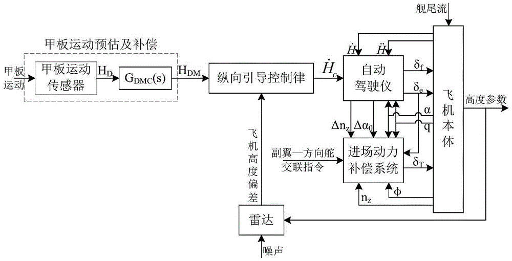 A Motion Prediction and Compensation Method for Longitudinal Runway Based on Motion Platform