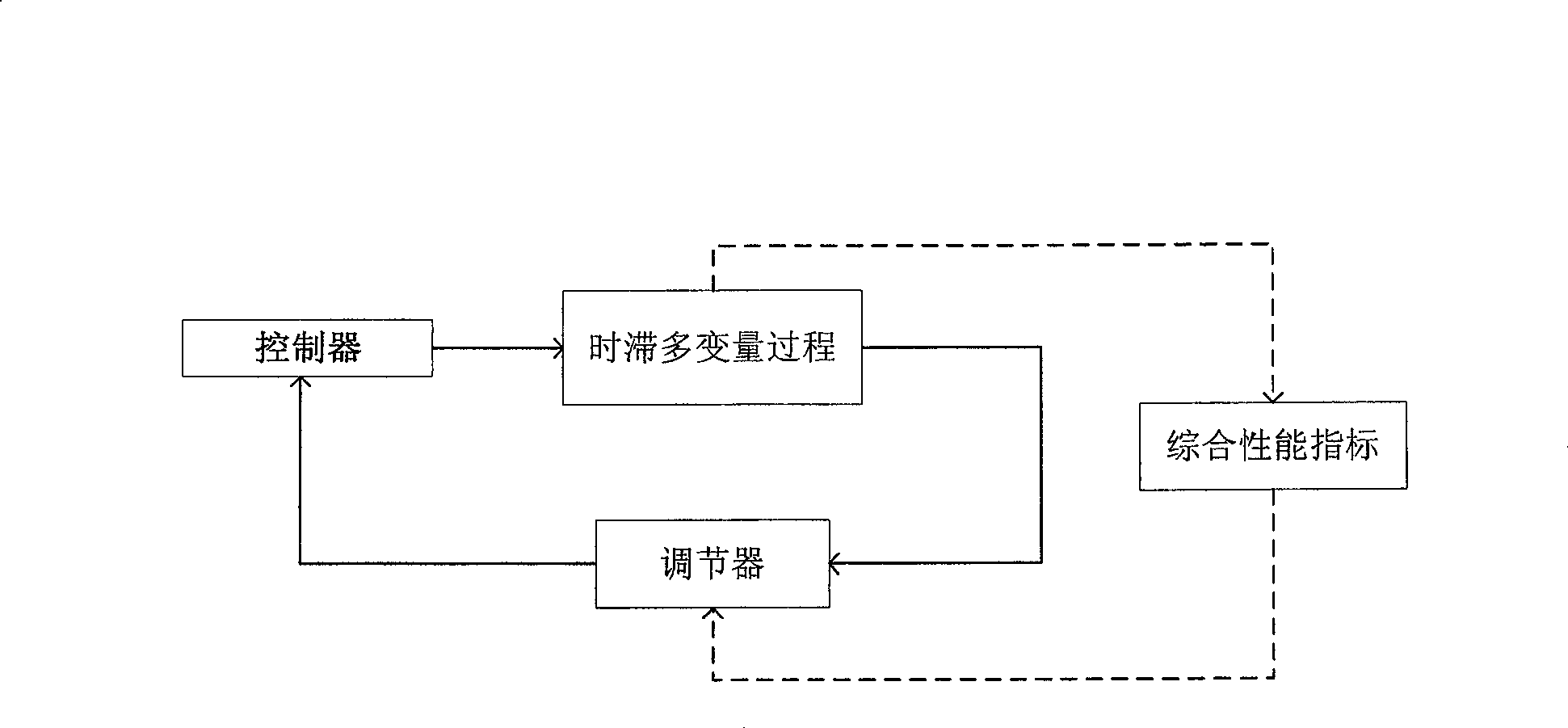 Resolution design method of decoupling controller of multivariable time delay system