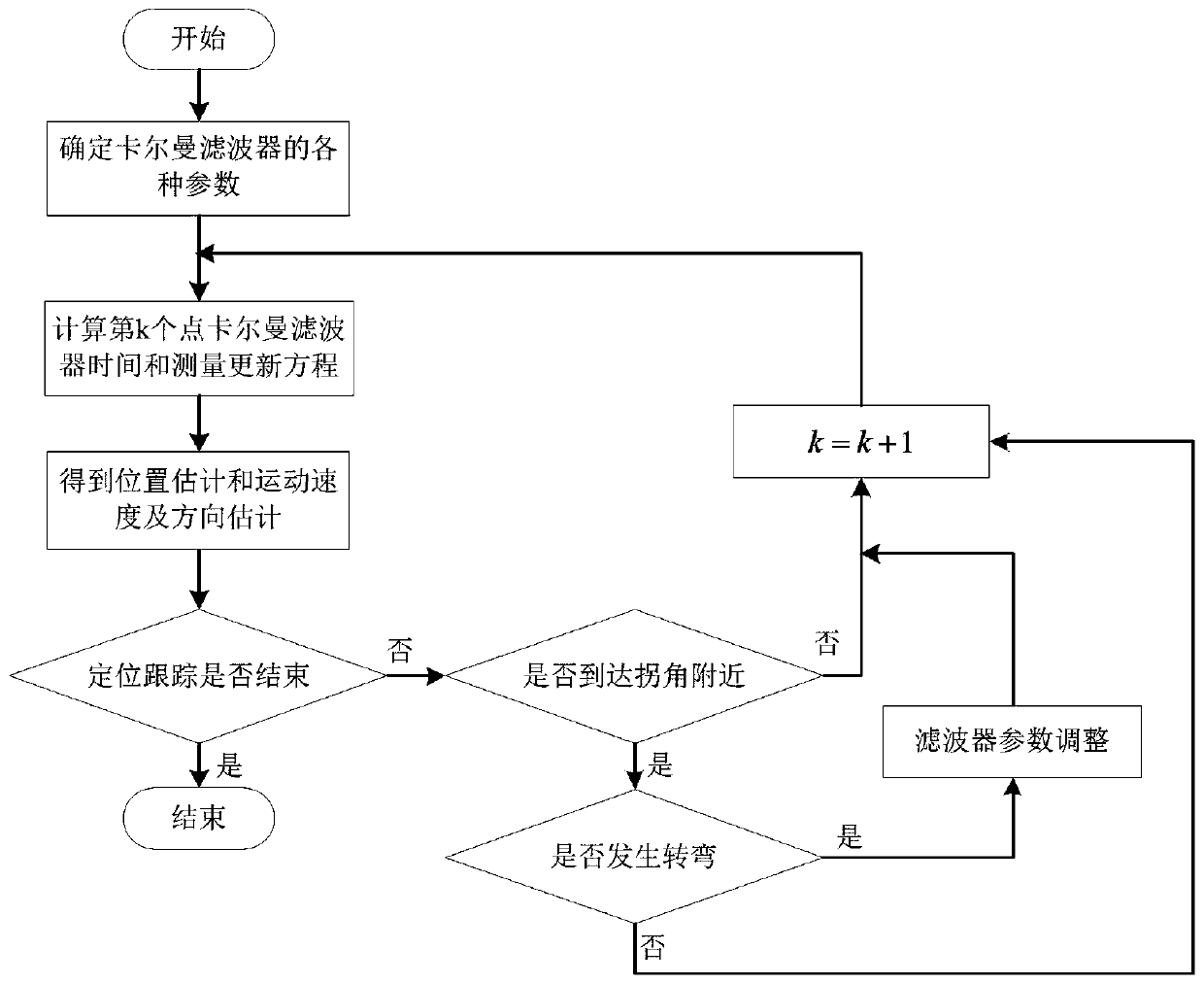 An improved Kalman filter indoor positioning and tracking method based on map information