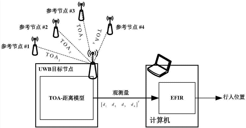 Indoor pedestrian positioning EFIR data fusion system and method with observation time lag