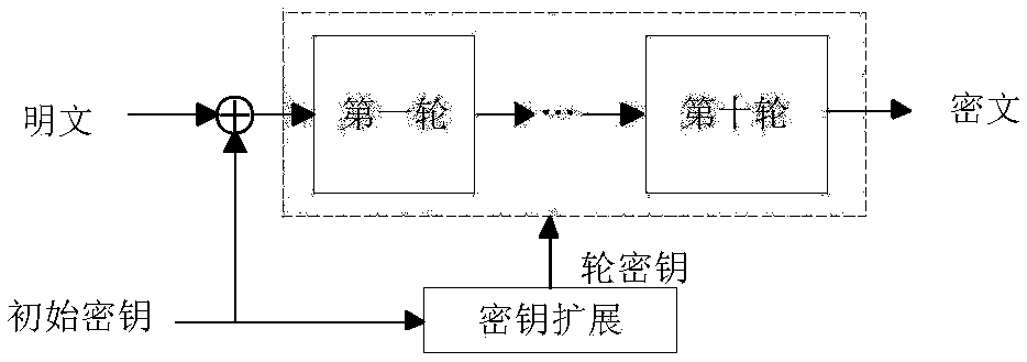 Random delay S-box-based high-speed AES encryption circuit capable of defending collision attack