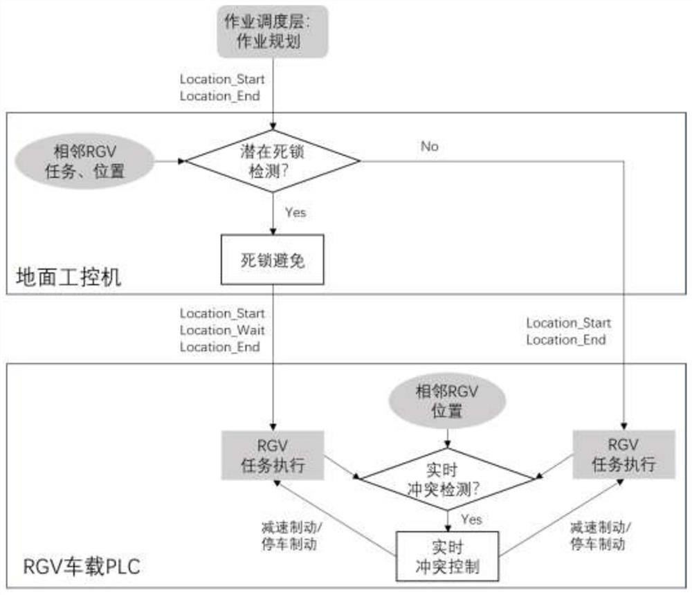 Linear reciprocating type multi-RGV deadlock avoidance and conflict real-time control method and system, medium and terminal