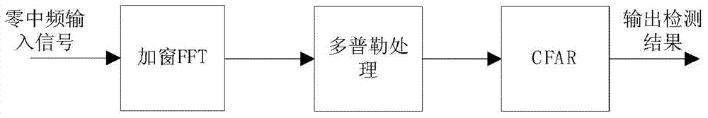 Improved constant false alarm rate detecting method for ship-borne linear frequency modulation continuous wave radar