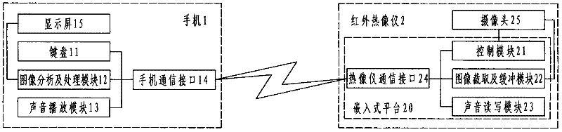 System for controlling infrared thermal imager by utilizing mobile phone and method thereof