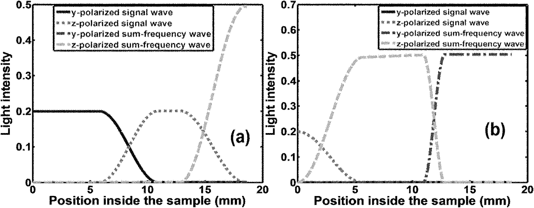 Single photon detector based on polarization unrelated frequency up-conversion