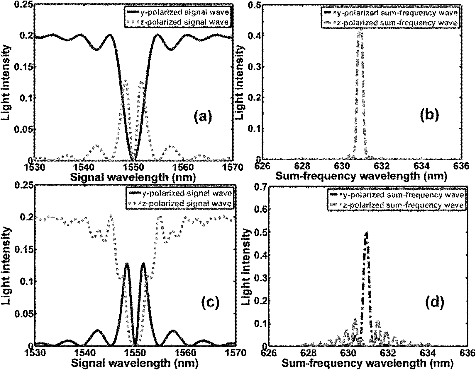 Single photon detector based on polarization unrelated frequency up-conversion