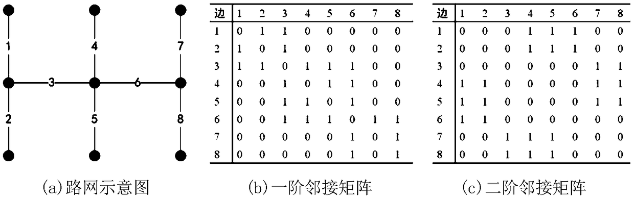 Traffic state prediction method for urban road network based on key road sections