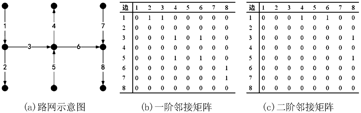 Traffic state prediction method for urban road network based on key road sections