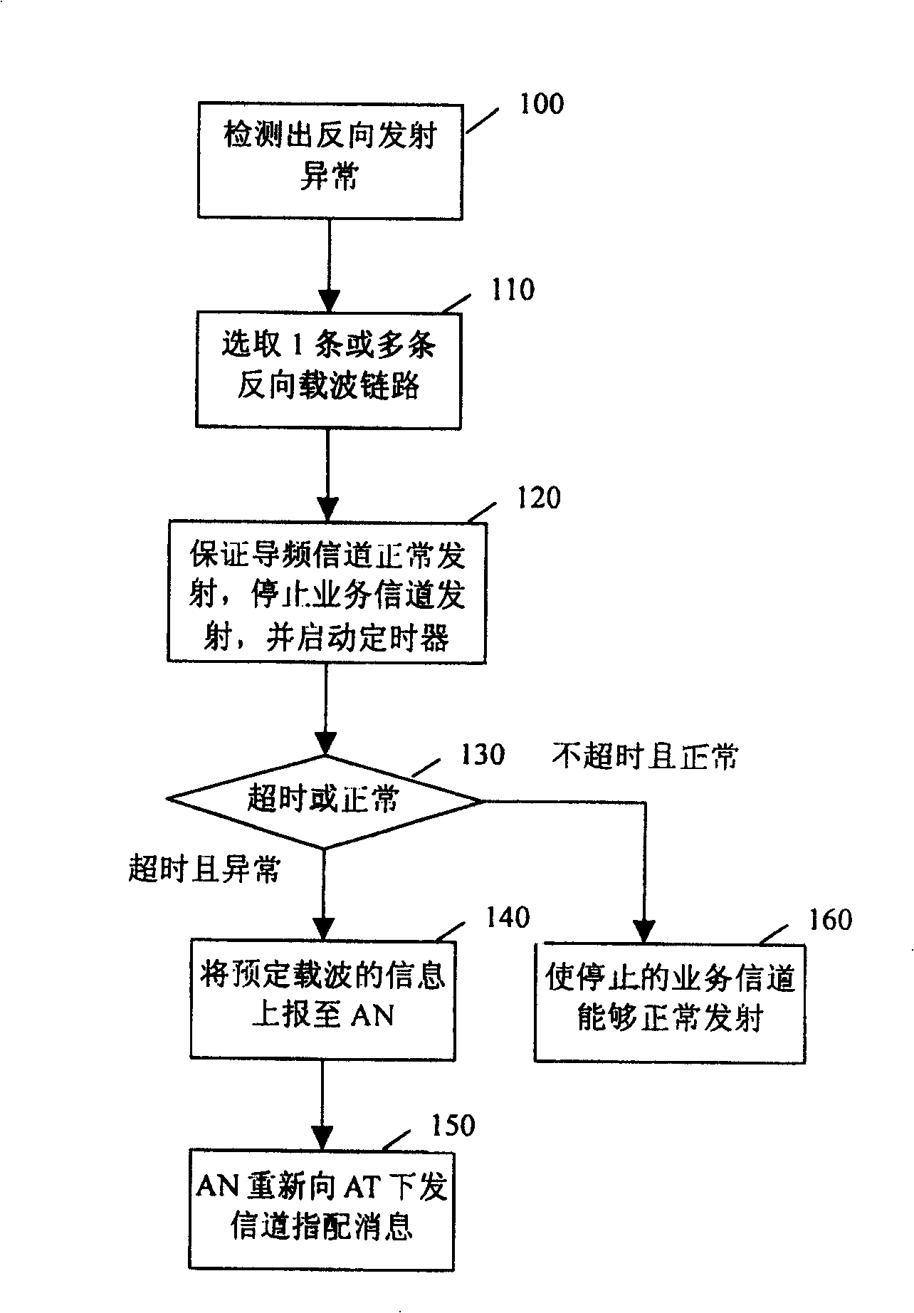 Monitoring management method and device for reverse carrier wave chain circuit