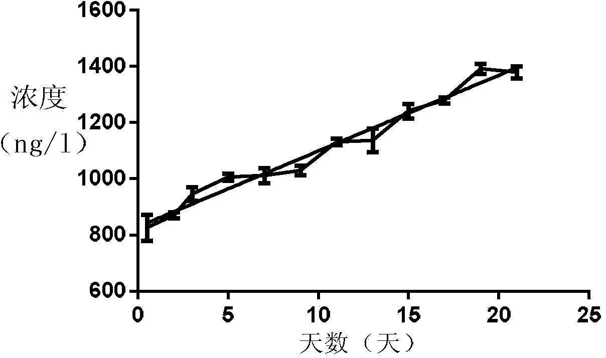 17beta-estradiol/PLGA sustained release microsphere and preparation method thereof